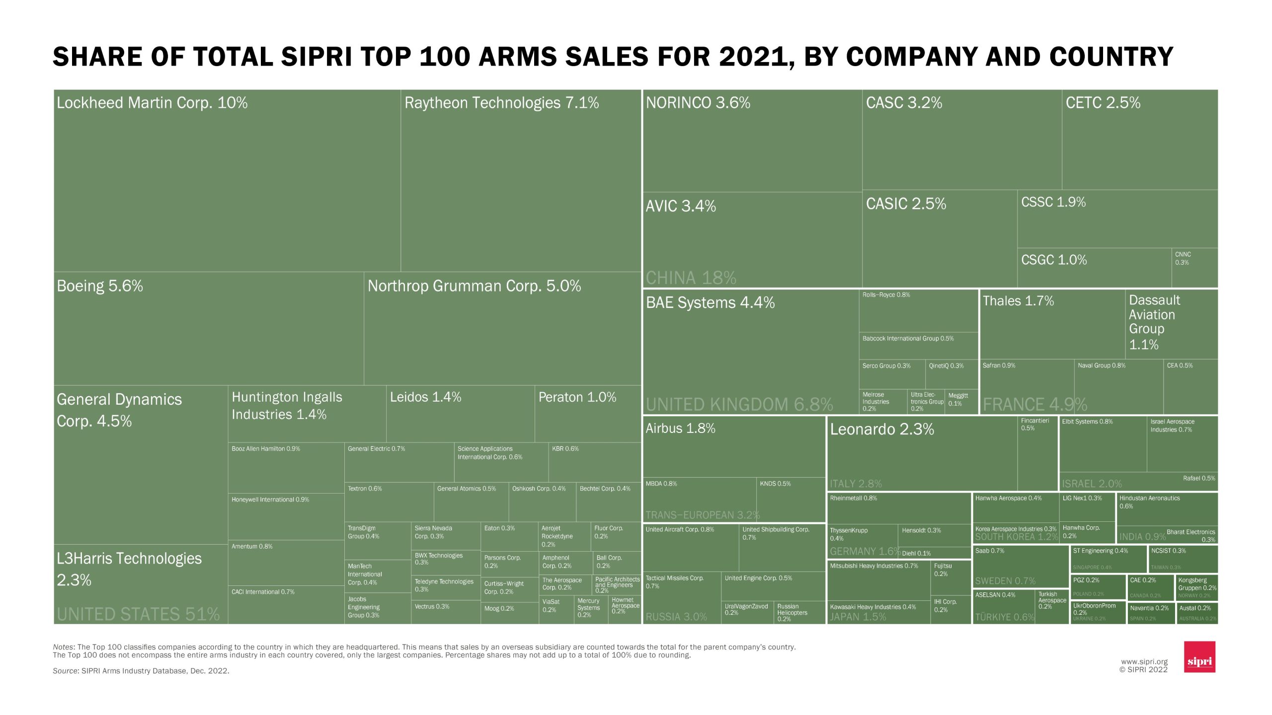 Global arms sales