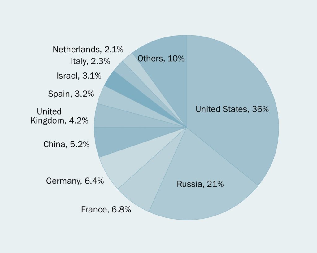 SIPRI Global arms sales